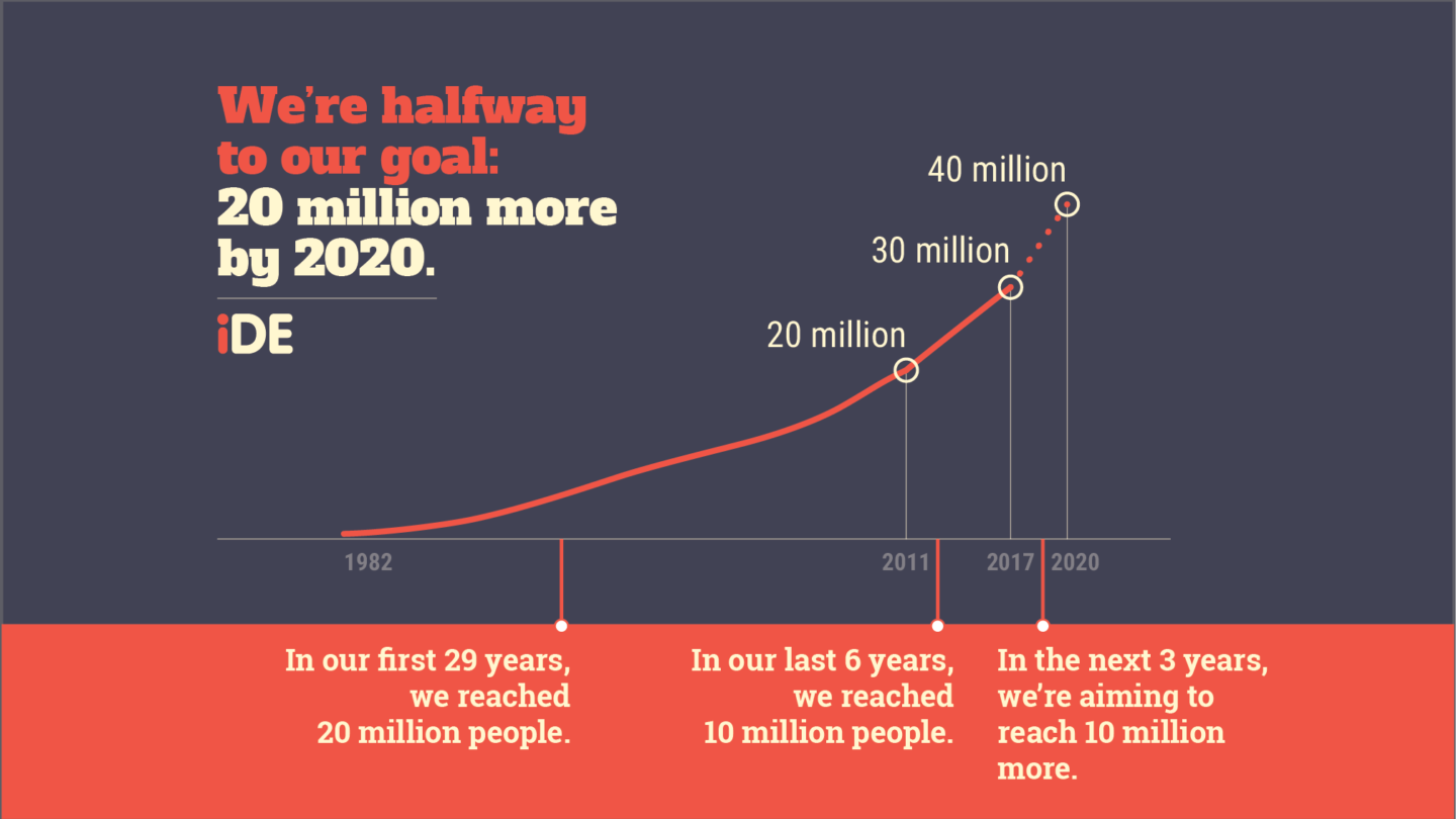 iDE Halfway to 20 Million More