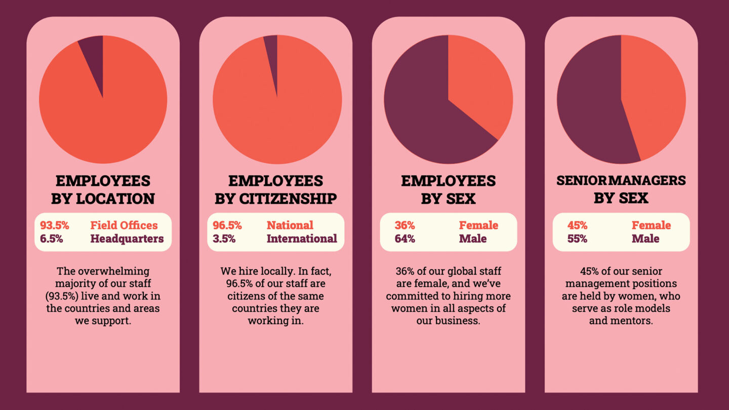 I De P G 2023 Census Data Pie Charts 16X9 Rh