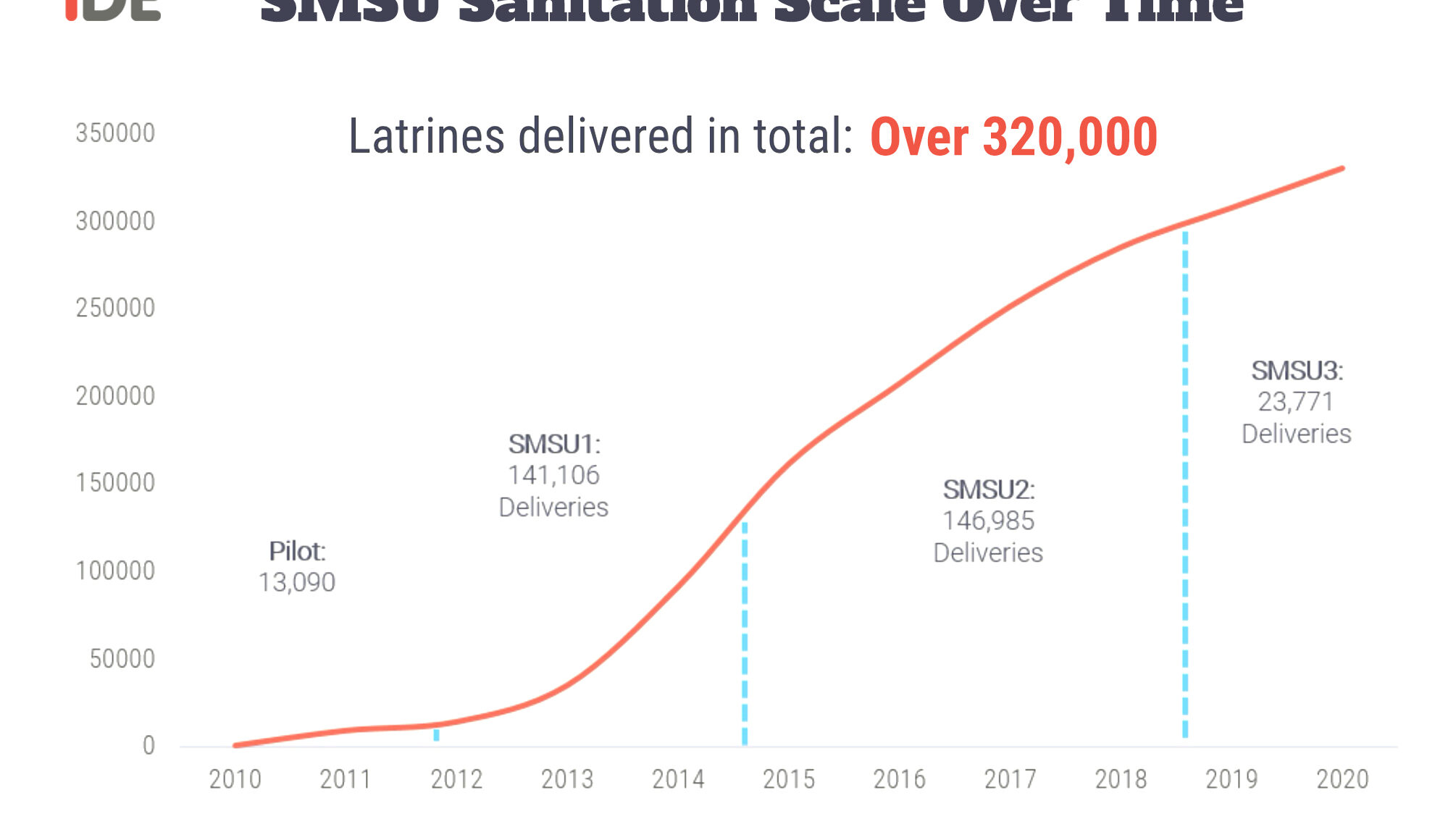 iDE Press Release World’s First 10 Million Sanitation…
